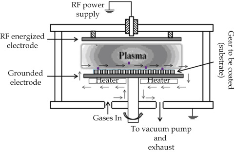 ຂະບວນການ Plasma ໃນການດໍາເນີນງານ CVD