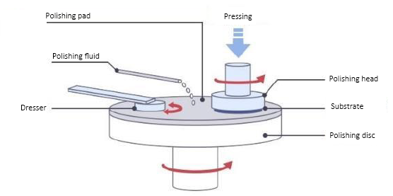 ວິທີການເຮັດ CMP Process