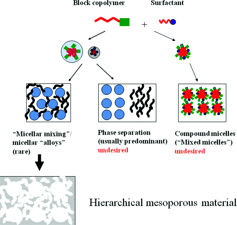 Hierarchical Porous Carbon Materials: ການສັງເຄາະແລະການນໍາ