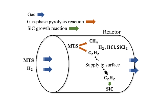 Semiconductor CVD SiC ເຕັກໂນໂລຊີຂະບວນການ